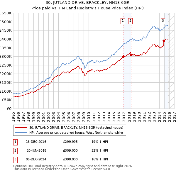 30, JUTLAND DRIVE, BRACKLEY, NN13 6GR: Price paid vs HM Land Registry's House Price Index