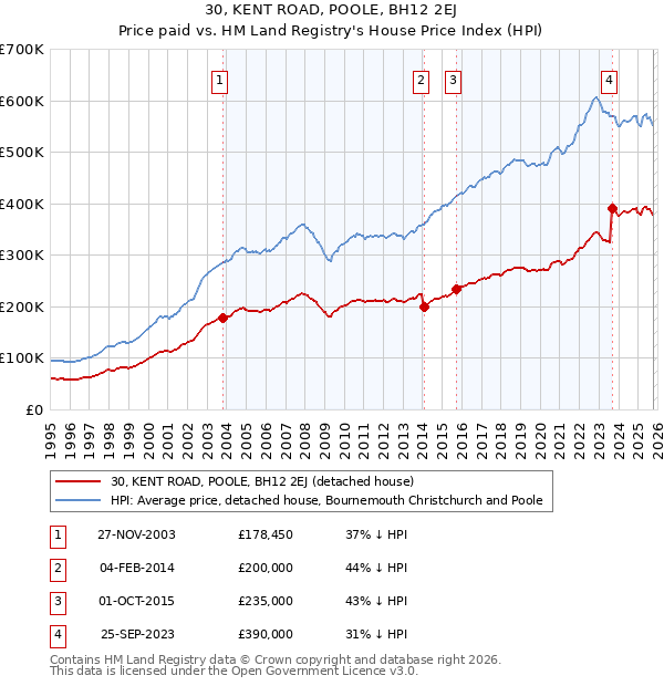 30, KENT ROAD, POOLE, BH12 2EJ: Price paid vs HM Land Registry's House Price Index