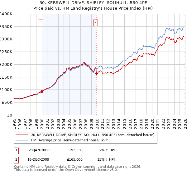 30, KERSWELL DRIVE, SHIRLEY, SOLIHULL, B90 4PE: Price paid vs HM Land Registry's House Price Index