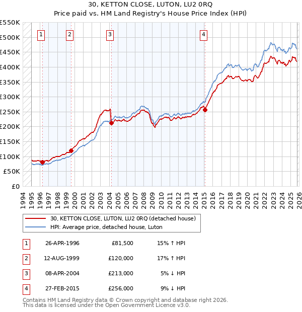 30, KETTON CLOSE, LUTON, LU2 0RQ: Price paid vs HM Land Registry's House Price Index