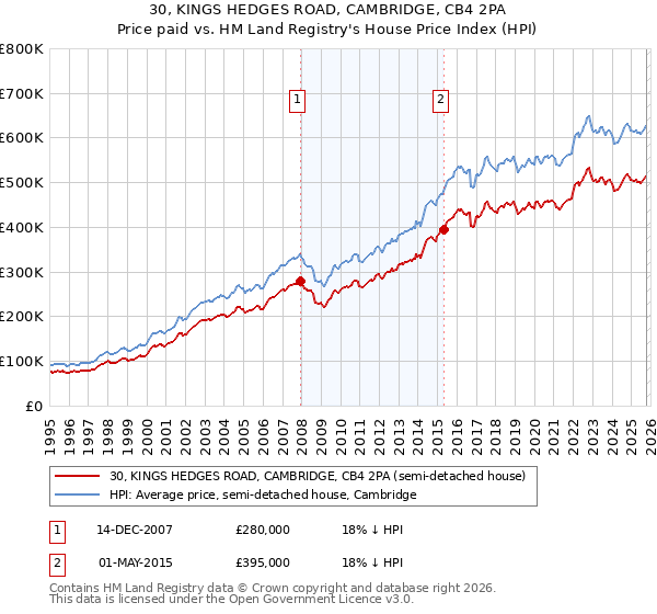 30, KINGS HEDGES ROAD, CAMBRIDGE, CB4 2PA: Price paid vs HM Land Registry's House Price Index