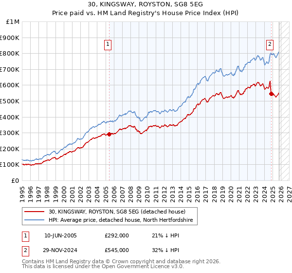30, KINGSWAY, ROYSTON, SG8 5EG: Price paid vs HM Land Registry's House Price Index