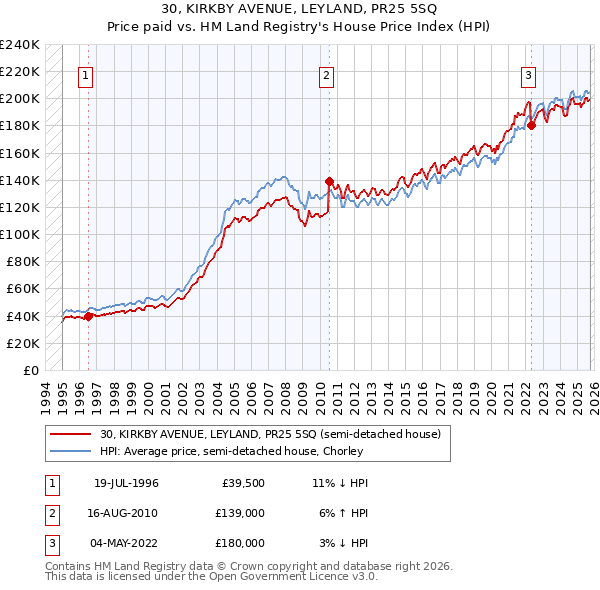 30, KIRKBY AVENUE, LEYLAND, PR25 5SQ: Price paid vs HM Land Registry's House Price Index