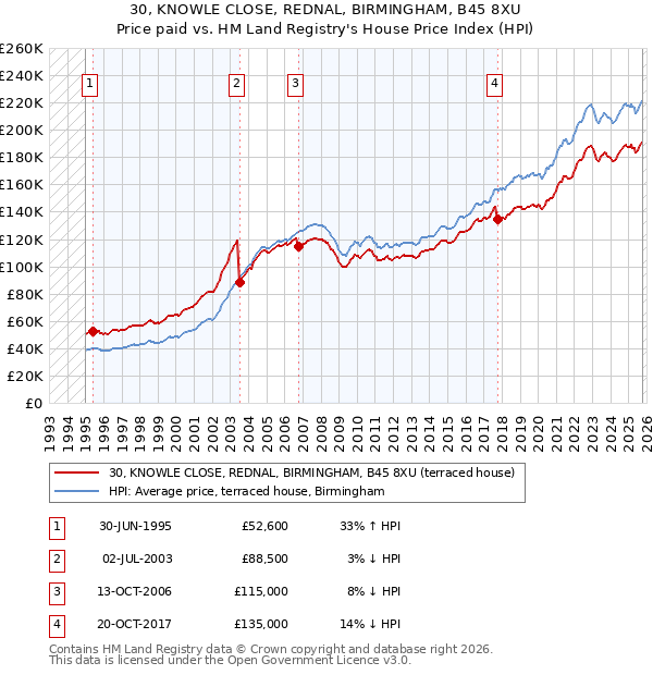 30, KNOWLE CLOSE, REDNAL, BIRMINGHAM, B45 8XU: Price paid vs HM Land Registry's House Price Index
