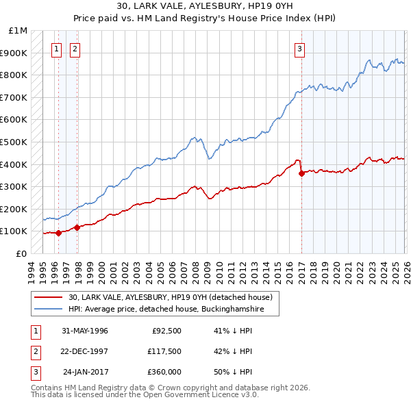 30, LARK VALE, AYLESBURY, HP19 0YH: Price paid vs HM Land Registry's House Price Index