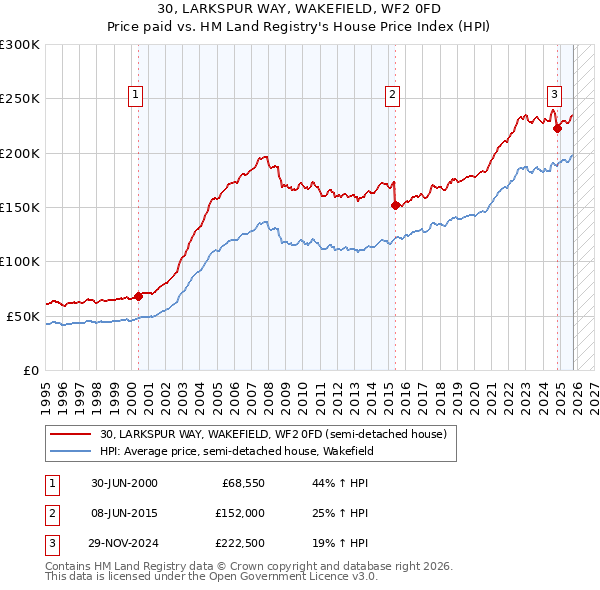 30, LARKSPUR WAY, WAKEFIELD, WF2 0FD: Price paid vs HM Land Registry's House Price Index