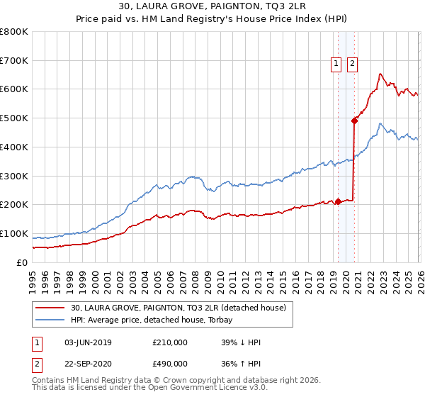 30, LAURA GROVE, PAIGNTON, TQ3 2LR: Price paid vs HM Land Registry's House Price Index