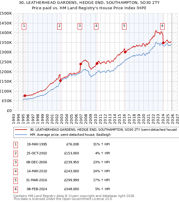 30, LEATHERHEAD GARDENS, HEDGE END, SOUTHAMPTON, SO30 2TY: Price paid vs HM Land Registry's House Price Index
