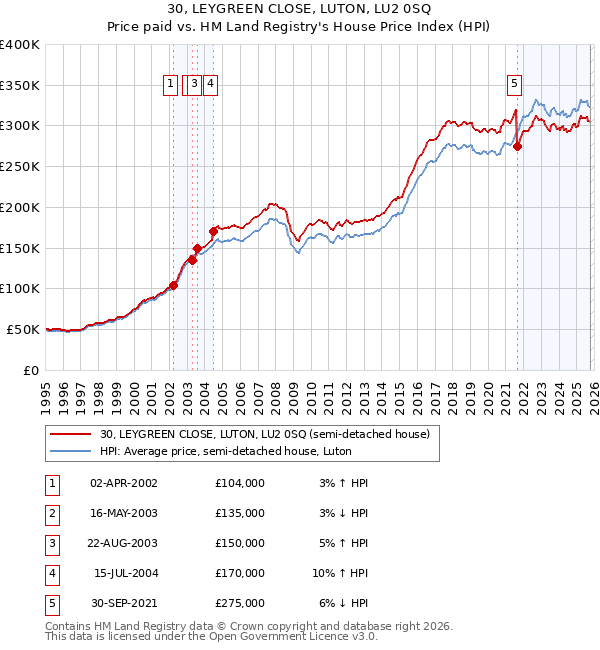 30, LEYGREEN CLOSE, LUTON, LU2 0SQ: Price paid vs HM Land Registry's House Price Index