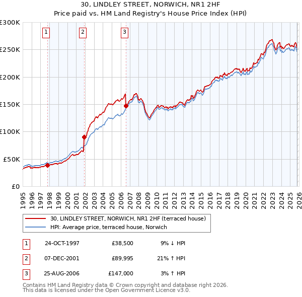 30, LINDLEY STREET, NORWICH, NR1 2HF: Price paid vs HM Land Registry's House Price Index