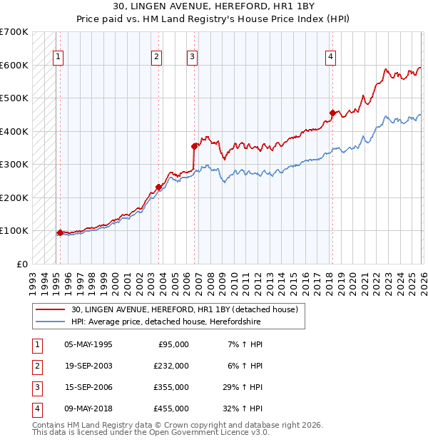 30, LINGEN AVENUE, HEREFORD, HR1 1BY: Price paid vs HM Land Registry's House Price Index
