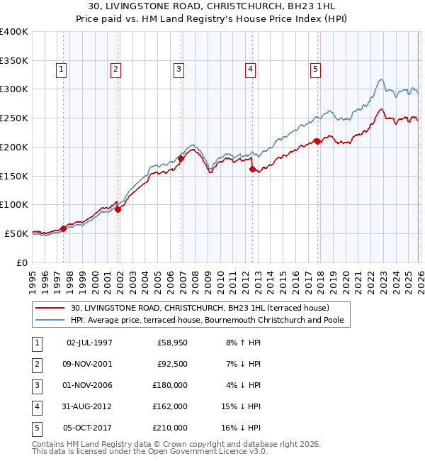 30, LIVINGSTONE ROAD, CHRISTCHURCH, BH23 1HL: Price paid vs HM Land Registry's House Price Index