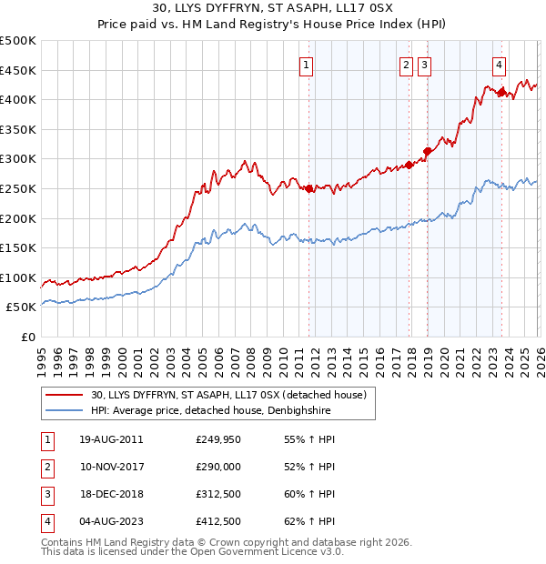 30, LLYS DYFFRYN, ST ASAPH, LL17 0SX: Price paid vs HM Land Registry's House Price Index