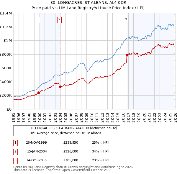 30, LONGACRES, ST ALBANS, AL4 0DR: Price paid vs HM Land Registry's House Price Index
