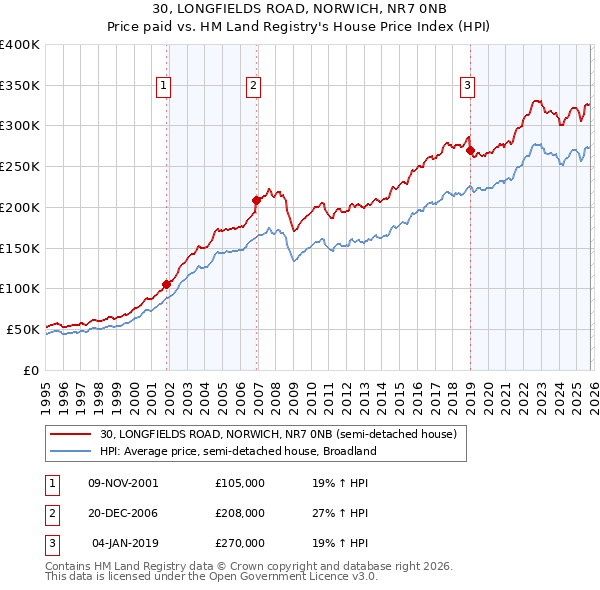 30, LONGFIELDS ROAD, NORWICH, NR7 0NB: Price paid vs HM Land Registry's House Price Index