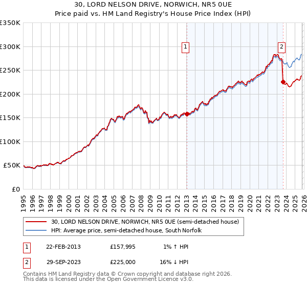 30, LORD NELSON DRIVE, NORWICH, NR5 0UE: Price paid vs HM Land Registry's House Price Index