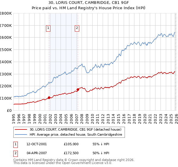 30, LORIS COURT, CAMBRIDGE, CB1 9GF: Price paid vs HM Land Registry's House Price Index