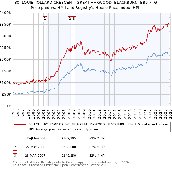 30, LOUIE POLLARD CRESCENT, GREAT HARWOOD, BLACKBURN, BB6 7TG: Price paid vs HM Land Registry's House Price Index