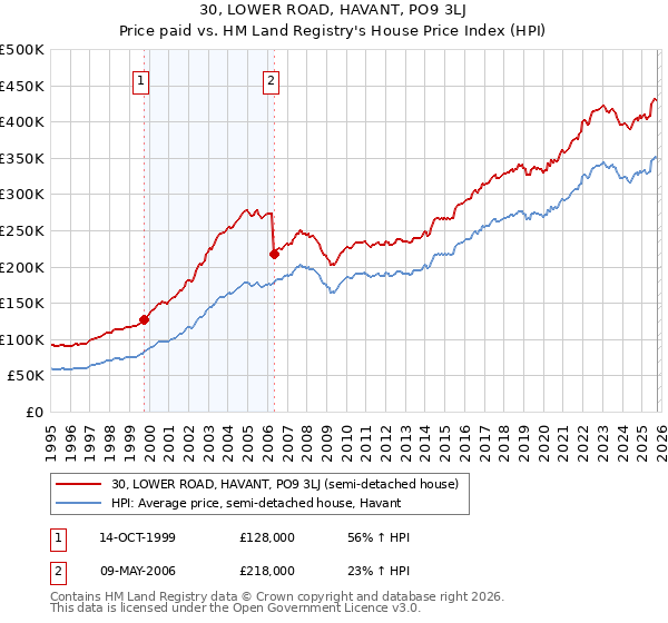 30, LOWER ROAD, HAVANT, PO9 3LJ: Price paid vs HM Land Registry's House Price Index