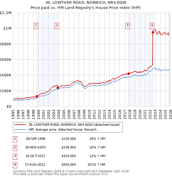 30, LOWTHER ROAD, NORWICH, NR4 6QW: Price paid vs HM Land Registry's House Price Index