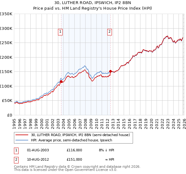 30, LUTHER ROAD, IPSWICH, IP2 8BN: Price paid vs HM Land Registry's House Price Index