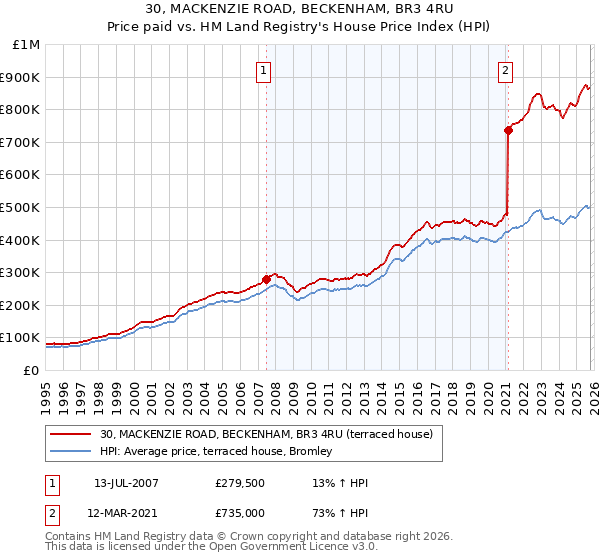 30, MACKENZIE ROAD, BECKENHAM, BR3 4RU: Price paid vs HM Land Registry's House Price Index