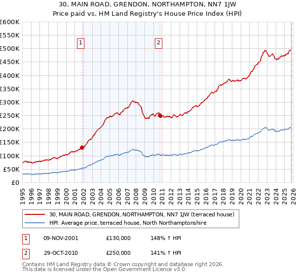 30, MAIN ROAD, GRENDON, NORTHAMPTON, NN7 1JW: Price paid vs HM Land Registry's House Price Index