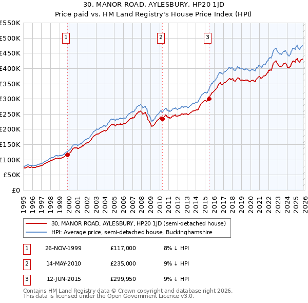 30, MANOR ROAD, AYLESBURY, HP20 1JD: Price paid vs HM Land Registry's House Price Index