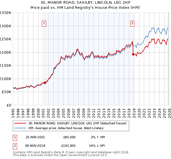 30, MANOR ROAD, SAXILBY, LINCOLN, LN1 2HP: Price paid vs HM Land Registry's House Price Index