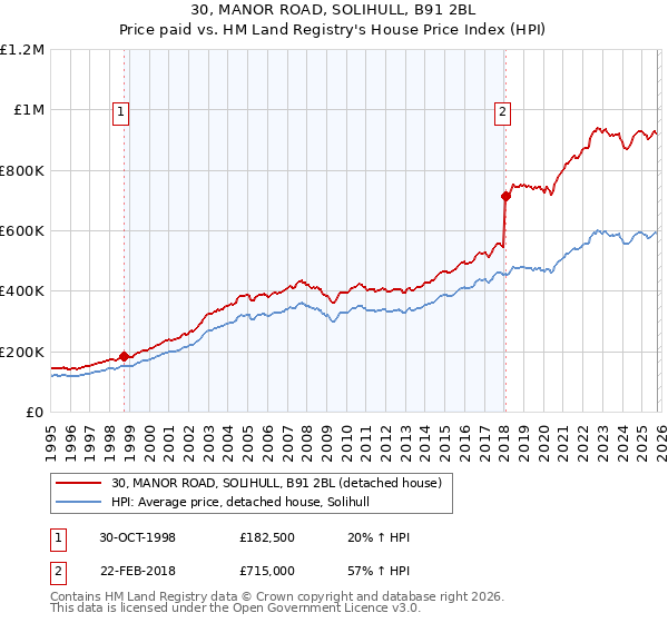 30, MANOR ROAD, SOLIHULL, B91 2BL: Price paid vs HM Land Registry's House Price Index