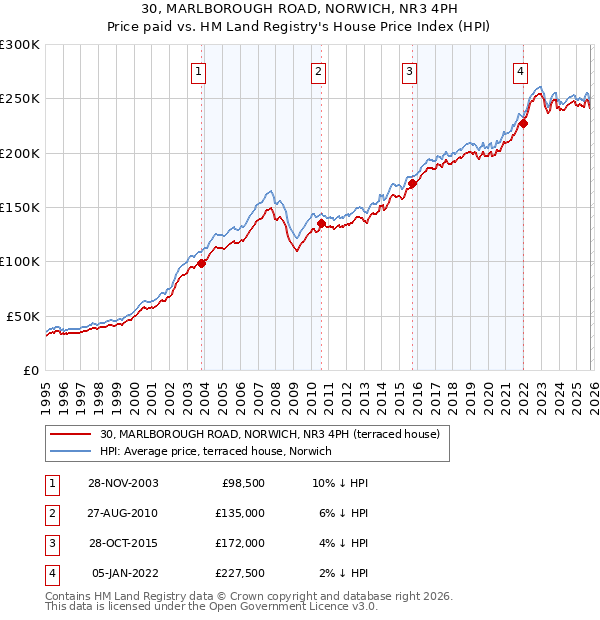 30, MARLBOROUGH ROAD, NORWICH, NR3 4PH: Price paid vs HM Land Registry's House Price Index