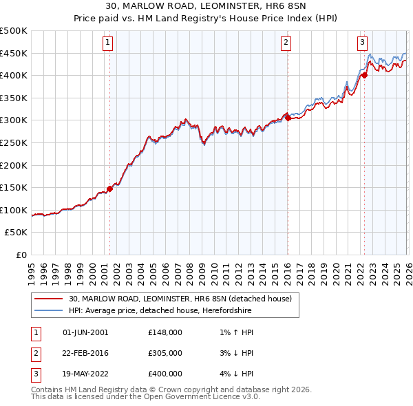 30, MARLOW ROAD, LEOMINSTER, HR6 8SN: Price paid vs HM Land Registry's House Price Index