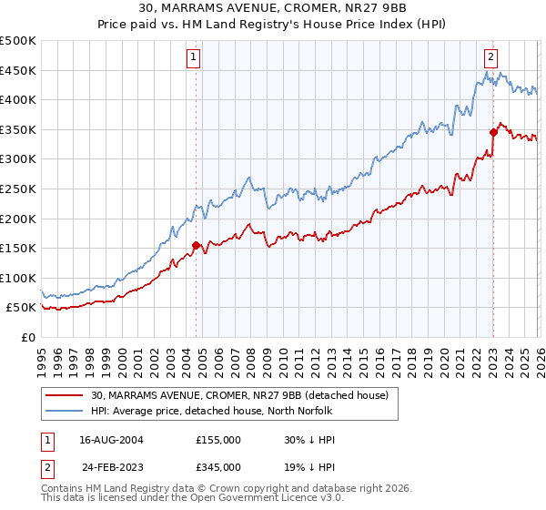 30, MARRAMS AVENUE, CROMER, NR27 9BB: Price paid vs HM Land Registry's House Price Index