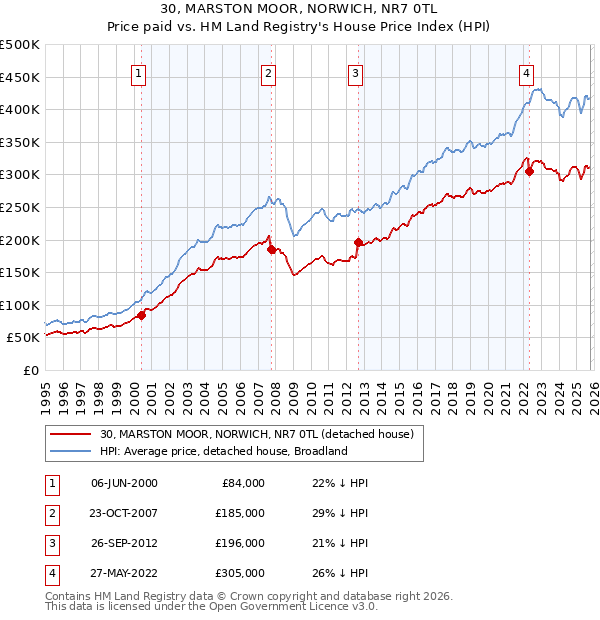 30, MARSTON MOOR, NORWICH, NR7 0TL: Price paid vs HM Land Registry's House Price Index