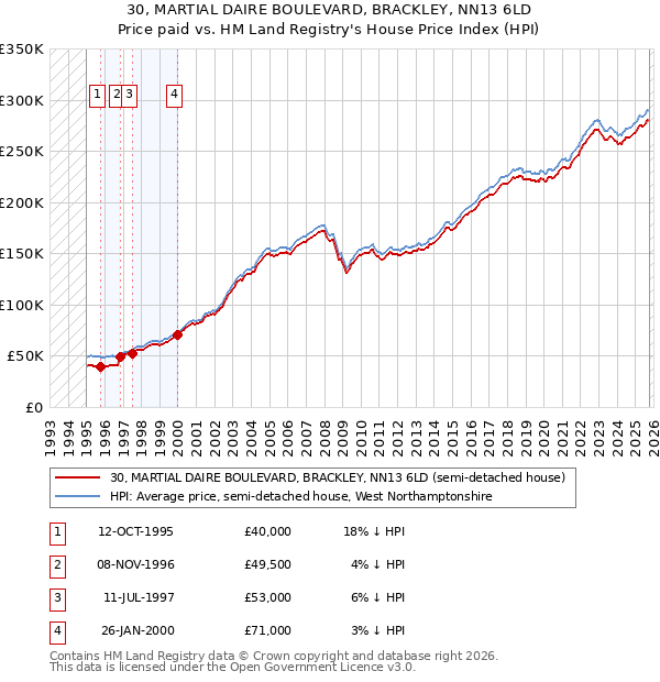 30, MARTIAL DAIRE BOULEVARD, BRACKLEY, NN13 6LD: Price paid vs HM Land Registry's House Price Index