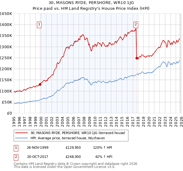 30, MASONS RYDE, PERSHORE, WR10 1JG: Price paid vs HM Land Registry's House Price Index