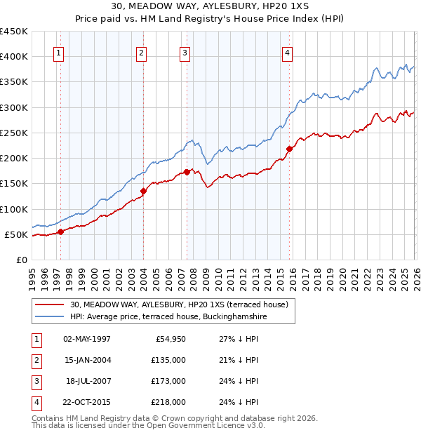 30, MEADOW WAY, AYLESBURY, HP20 1XS: Price paid vs HM Land Registry's House Price Index