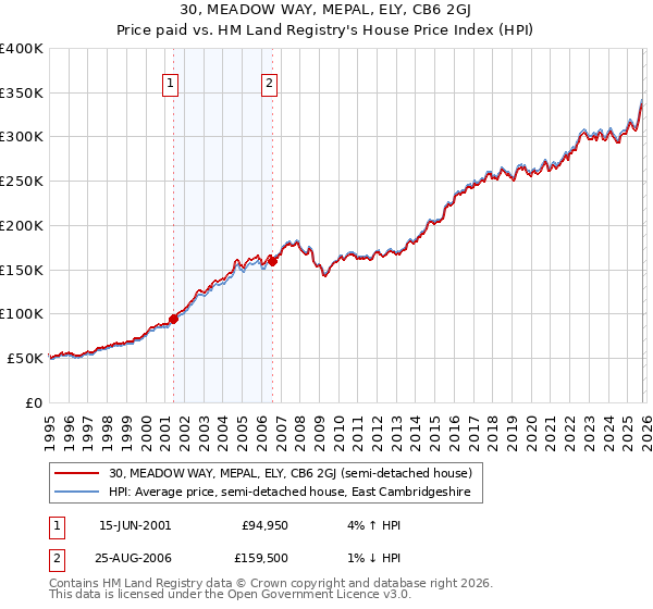 30, MEADOW WAY, MEPAL, ELY, CB6 2GJ: Price paid vs HM Land Registry's House Price Index