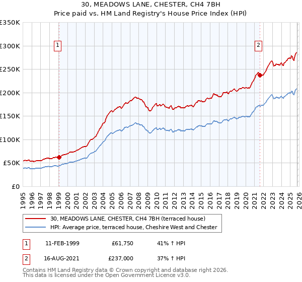 30, MEADOWS LANE, CHESTER, CH4 7BH: Price paid vs HM Land Registry's House Price Index