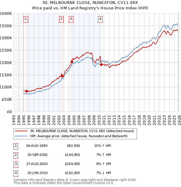 30, MELBOURNE CLOSE, NUNEATON, CV11 4RX: Price paid vs HM Land Registry's House Price Index