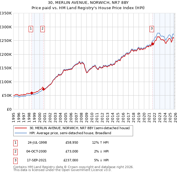 30, MERLIN AVENUE, NORWICH, NR7 8BY: Price paid vs HM Land Registry's House Price Index