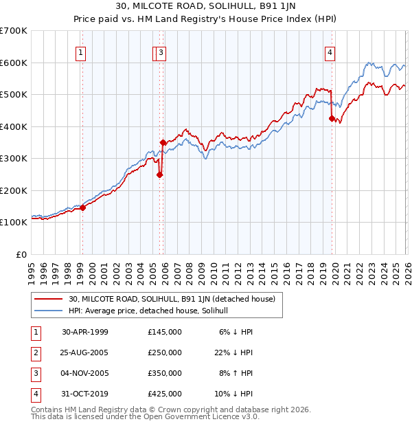 30, MILCOTE ROAD, SOLIHULL, B91 1JN: Price paid vs HM Land Registry's House Price Index