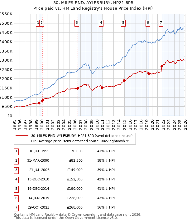 30, MILES END, AYLESBURY, HP21 8PR: Price paid vs HM Land Registry's House Price Index