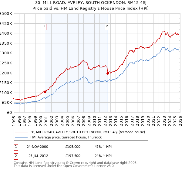 30, MILL ROAD, AVELEY, SOUTH OCKENDON, RM15 4SJ: Price paid vs HM Land Registry's House Price Index