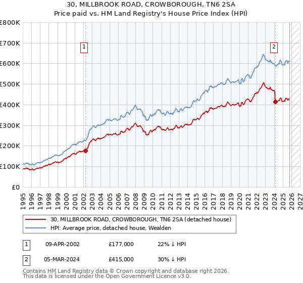 30, MILLBROOK ROAD, CROWBOROUGH, TN6 2SA: Price paid vs HM Land Registry's House Price Index