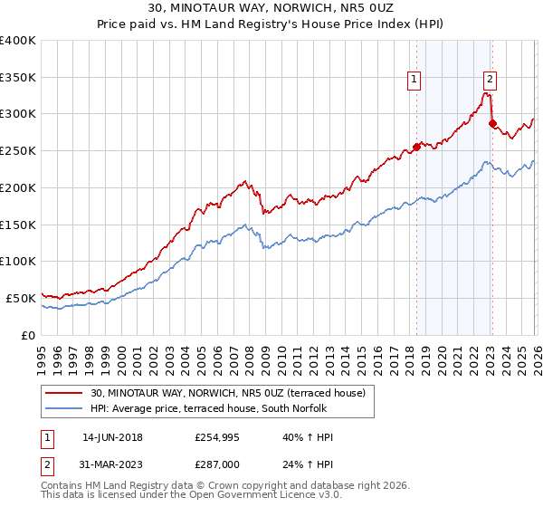 30, MINOTAUR WAY, NORWICH, NR5 0UZ: Price paid vs HM Land Registry's House Price Index