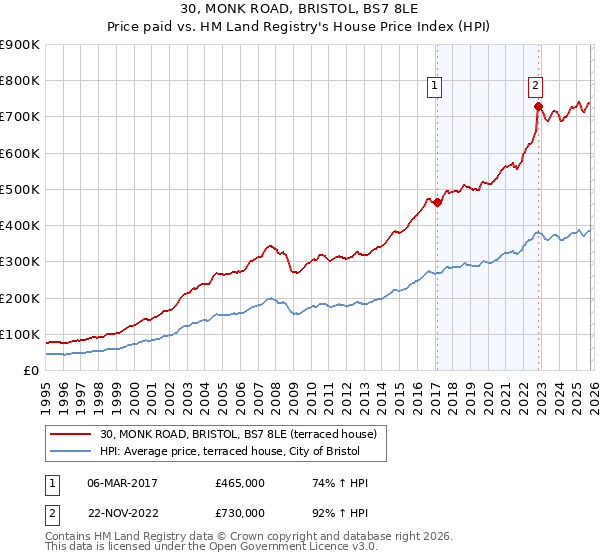 30, MONK ROAD, BRISTOL, BS7 8LE: Price paid vs HM Land Registry's House Price Index