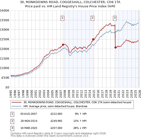 30, MONKDOWNS ROAD, COGGESHALL, COLCHESTER, CO6 1TA: Price paid vs HM Land Registry's House Price Index