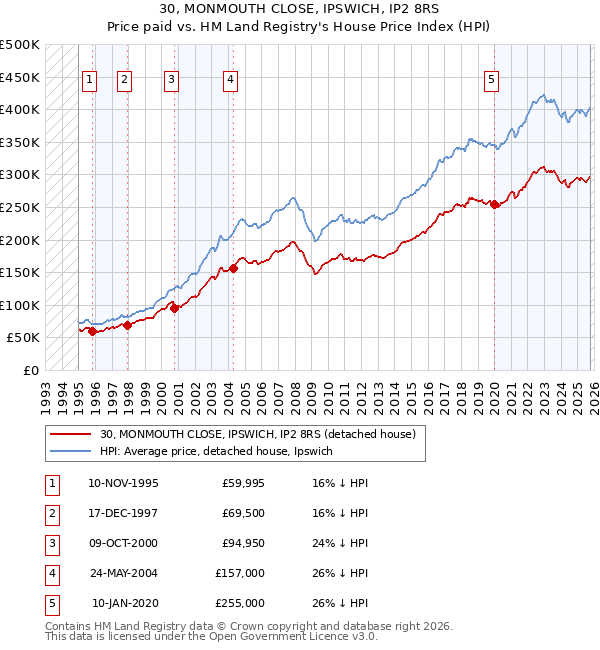 30, MONMOUTH CLOSE, IPSWICH, IP2 8RS: Price paid vs HM Land Registry's House Price Index