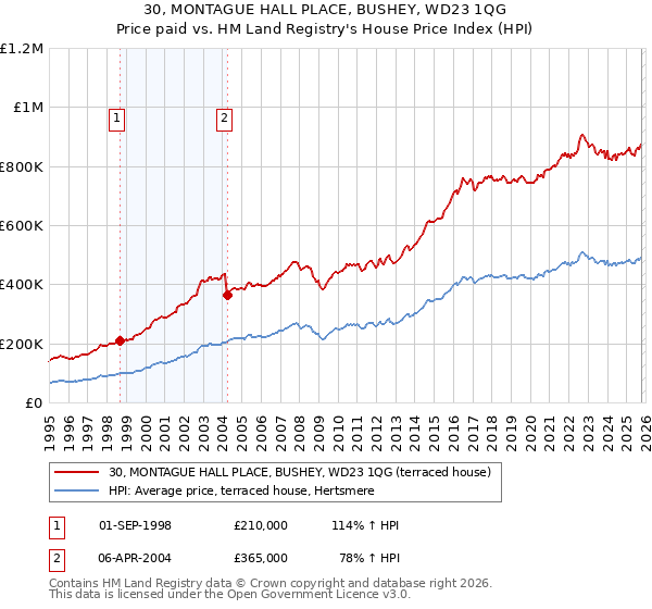 30, MONTAGUE HALL PLACE, BUSHEY, WD23 1QG: Price paid vs HM Land Registry's House Price Index